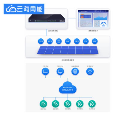 光伏电站监控解决方案