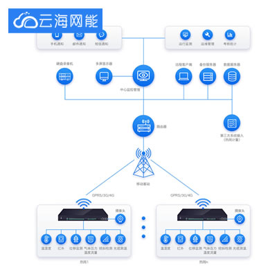 热网监控系统方案